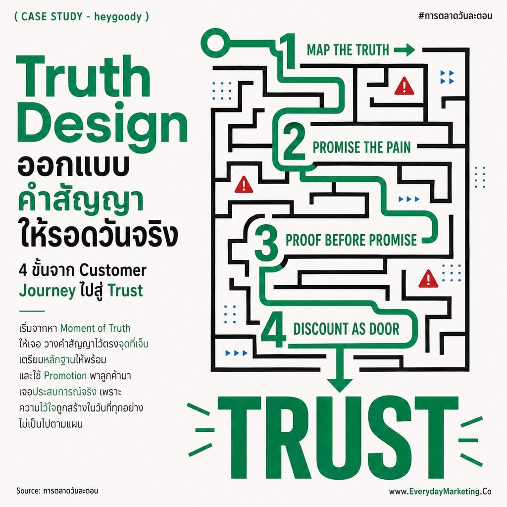 Moment of Truth Marketing คืออะไร ถอดเคส heygoody ฉลอง 3 ปีที่วาง Brand Promise ไว้ตอนเคลม พร้อมข้อมูล J.D. Power 7% ไม่กล้าเคลม 44% เจอเบี้ยขึ้น และ 4 บทเรียนสำหรับธุรกิจบริการ