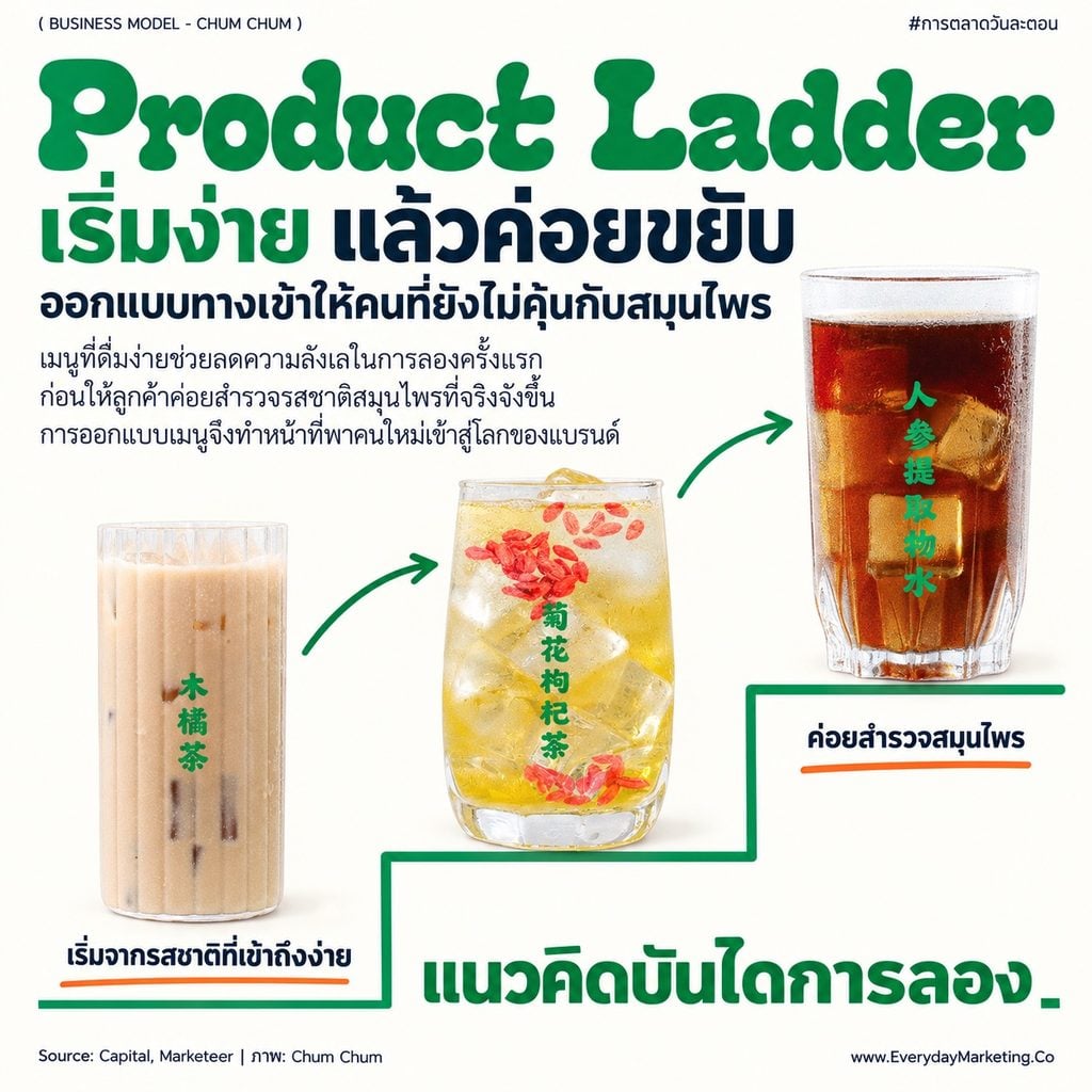 Chum Chum business model วิเคราะห์ครบ 9 ช่อง ร้านชาสมุนไพรตำรับ 120 ปี ราคา 75-170 บาท ลูกค้าซื้อซ้ำ 12-18 ครั้ง/เดือน ขยายราว 15 สาขาใน 15 เดือน พร้อมกลยุทธ์ 4P 4C 4E