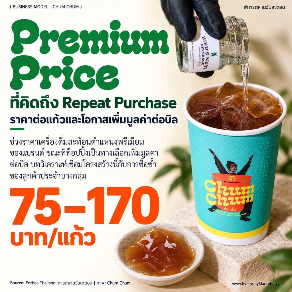 Chum Chum business model วิเคราะห์ครบ 9 ช่อง ร้านชาสมุนไพรตำรับ 120 ปี ราคา 75-170 บาท ลูกค้าซื้อซ้ำ 12-18 ครั้ง/เดือน ขยายราว 15 สาขาใน 15 เดือน พร้อมกลยุทธ์ 4P 4C 4E