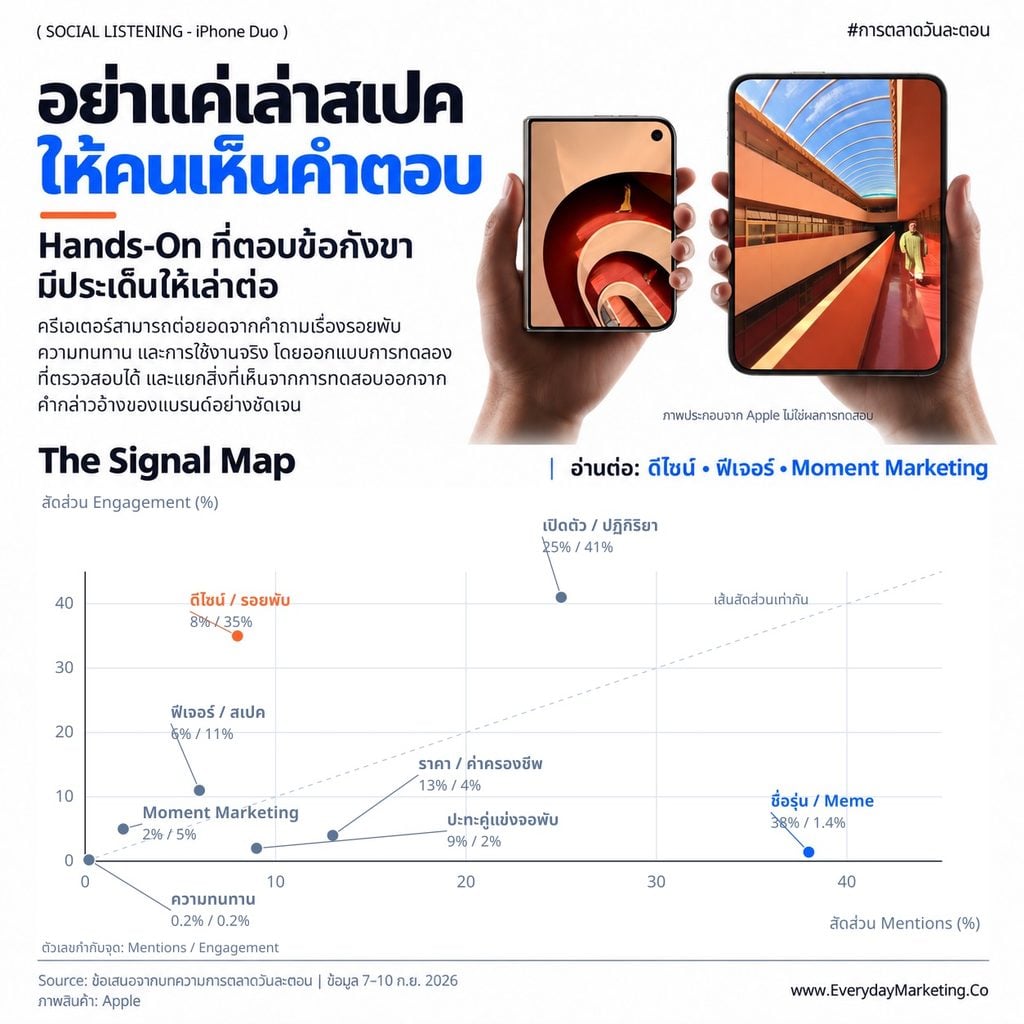 Social Listening iPhone Duo เจาะเสียงจริง 5,199 โพสต์ พบชื่อรุ่นครองเสียง 38% แต่ดีไซน์จอพับกวาด Engagement 35% พร้อม 5 Insight ที่นักการตลาดใช้ต่อได้