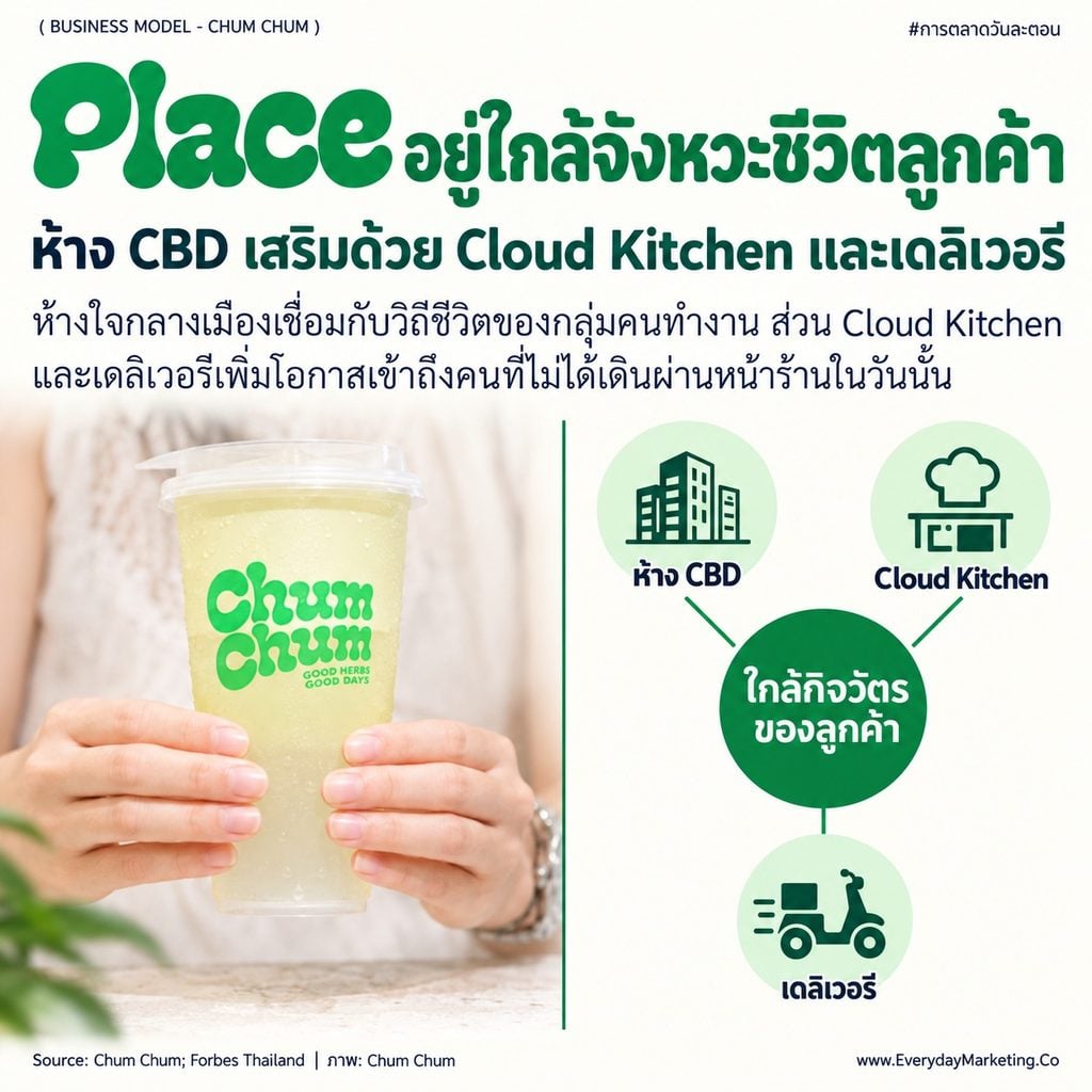 Chum Chum business model วิเคราะห์ครบ 9 ช่อง ร้านชาสมุนไพรตำรับ 120 ปี ราคา 75-170 บาท ลูกค้าซื้อซ้ำ 12-18 ครั้ง/เดือน ขยายราว 15 สาขาใน 15 เดือน พร้อมกลยุทธ์ 4P 4C 4E