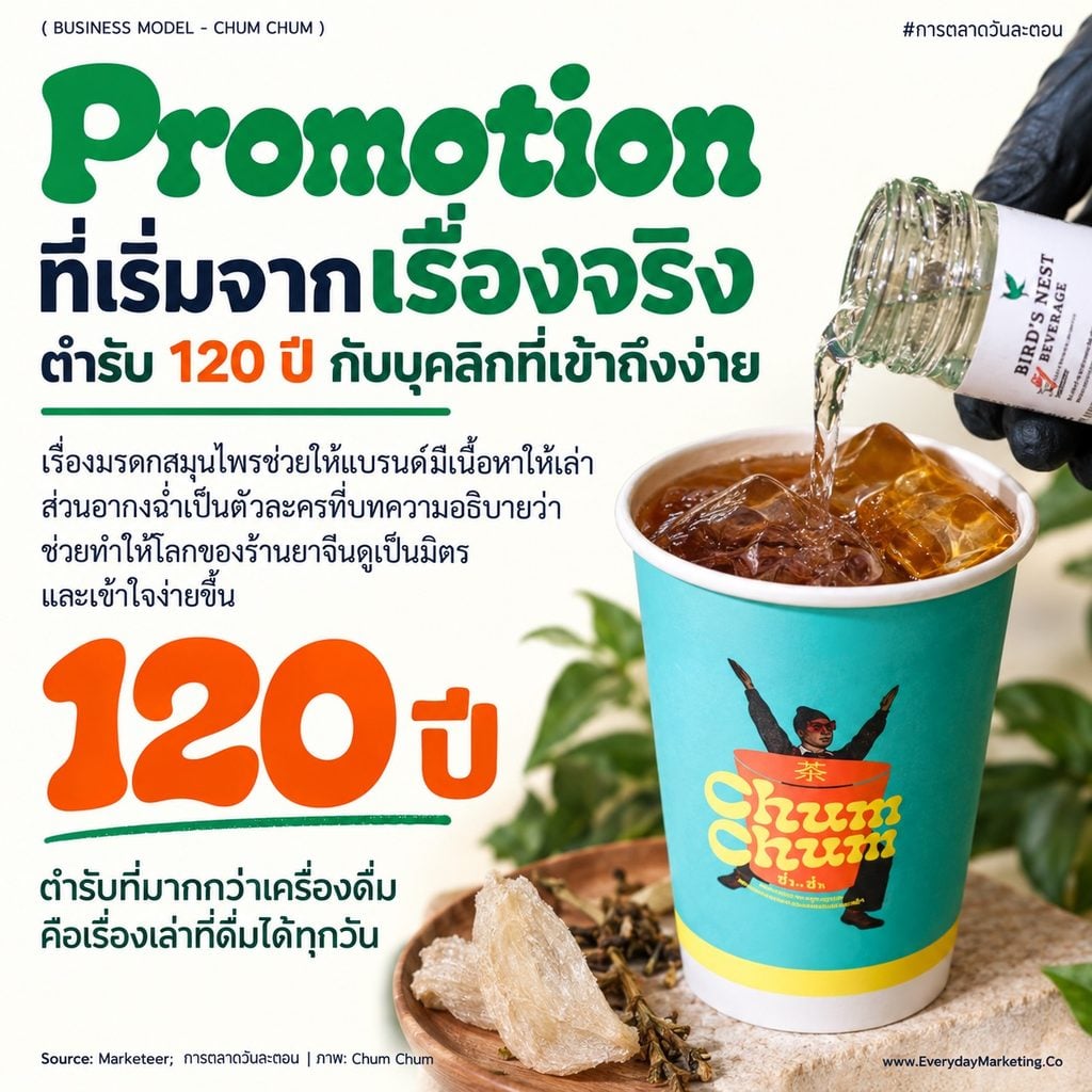 Chum Chum business model วิเคราะห์ครบ 9 ช่อง ร้านชาสมุนไพรตำรับ 120 ปี ราคา 75-170 บาท ลูกค้าซื้อซ้ำ 12-18 ครั้ง/เดือน ขยายราว 15 สาขาใน 15 เดือน พร้อมกลยุทธ์ 4P 4C 4E