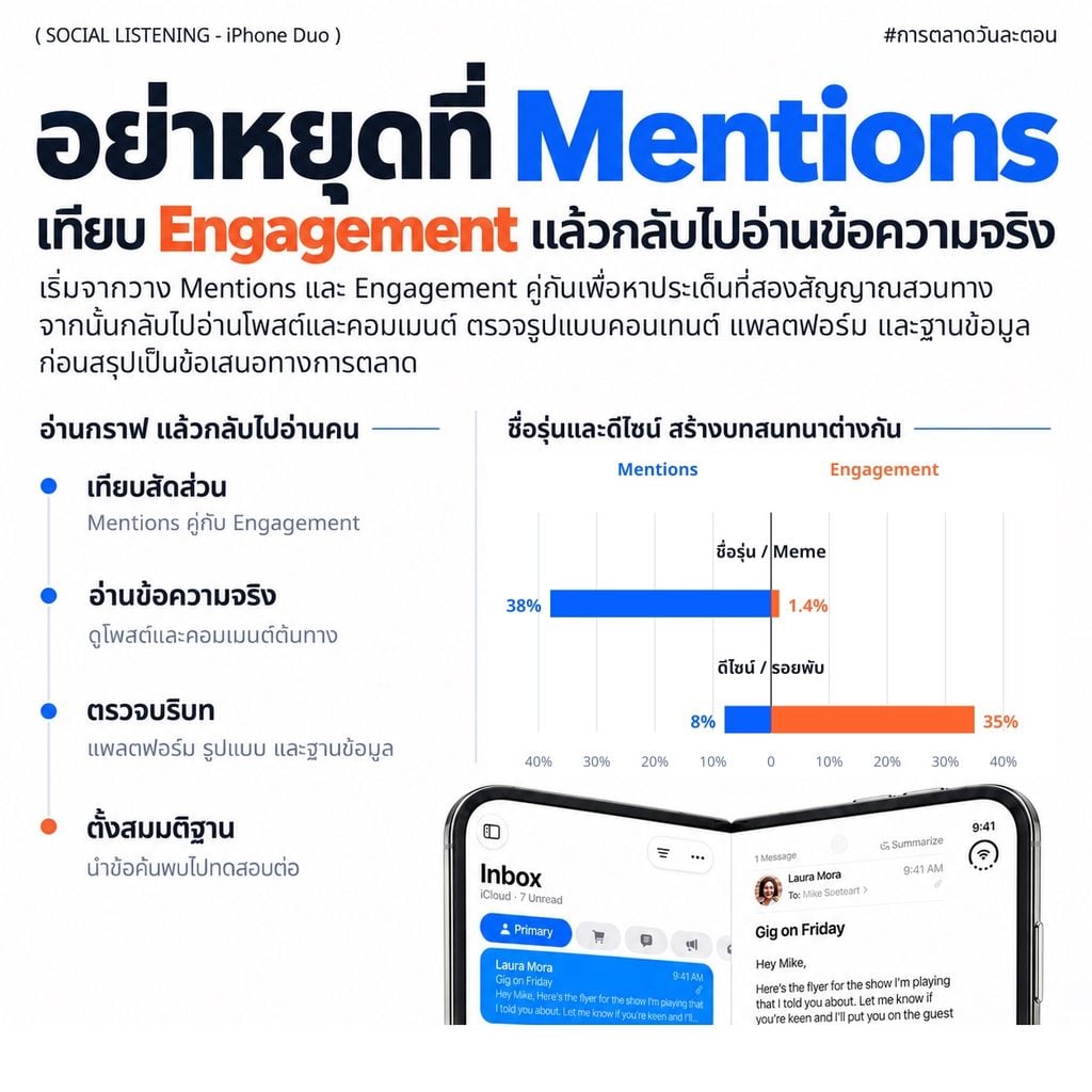 Social Listening iPhone Duo เจาะเสียงจริง 5,199 โพสต์ พบชื่อรุ่นครองเสียง 38% แต่ดีไซน์จอพับกวาด Engagement 35% พร้อม 5 Insight ที่นักการตลาดใช้ต่อได้