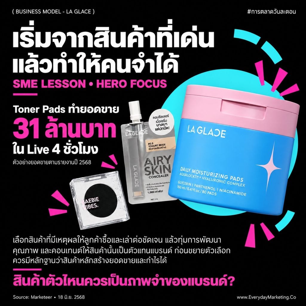 วิเคราะห์ Business Model Canvas ของ LA GLACE แบรนด์เครื่องสำอางไทยที่โต 1,000% กำไรมาจากไหน ทำไมสินค้า 3 ตัวทำรายได้ 70% พร้อมกลยุทธ์ 4P 4C 4E ฉบับเต็ม