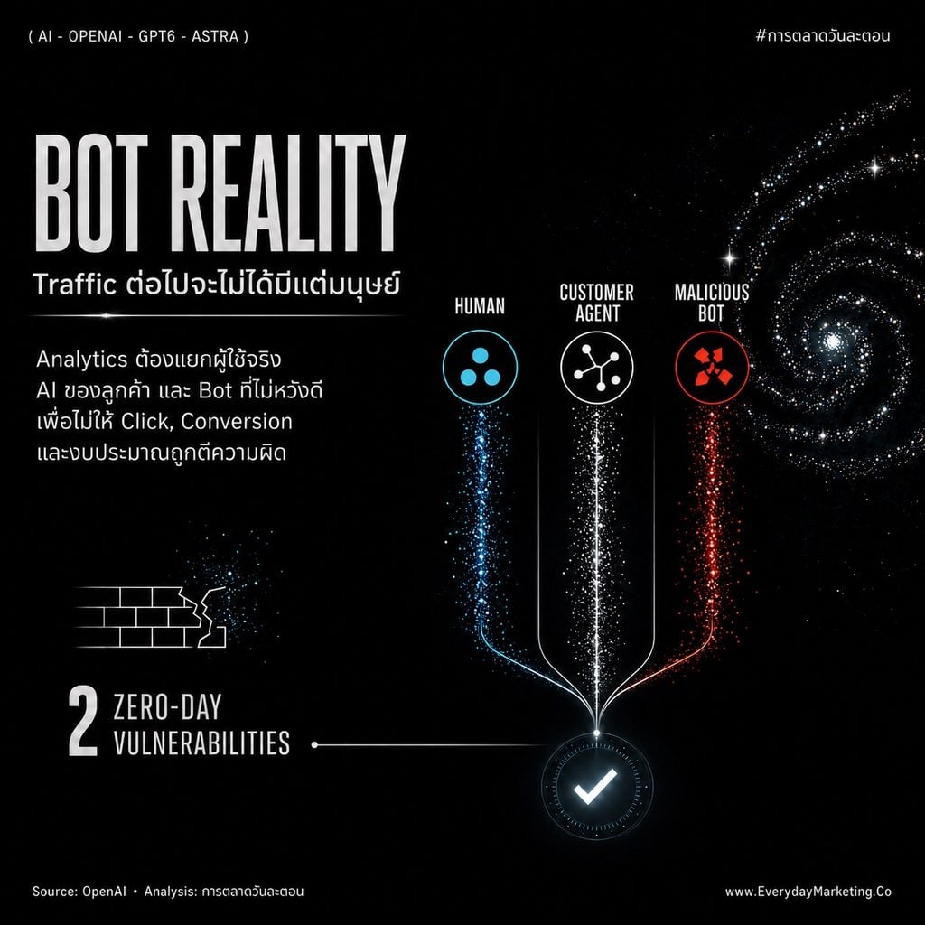 ChatGPT6 Astra for Marketing วิเคราะห์โมเดลใหม่ OpenAI ที่ทำงานบนคอมแทนคน 40 นาทีต่องาน อยู่ในขอบเขต 100% พร้อม 10 ข้อที่ส่งผลต่อธุรกิจและนักการตลาดนับจากนี้