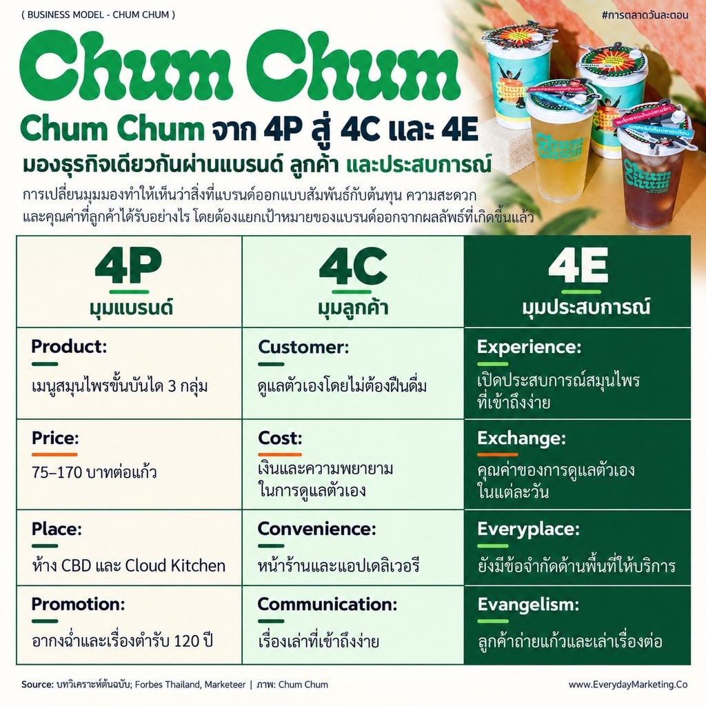 Chum Chum business model วิเคราะห์ครบ 9 ช่อง ร้านชาสมุนไพรตำรับ 120 ปี ราคา 75-170 บาท ลูกค้าซื้อซ้ำ 12-18 ครั้ง/เดือน ขยายราว 15 สาขาใน 15 เดือน พร้อมกลยุทธ์ 4P 4C 4E