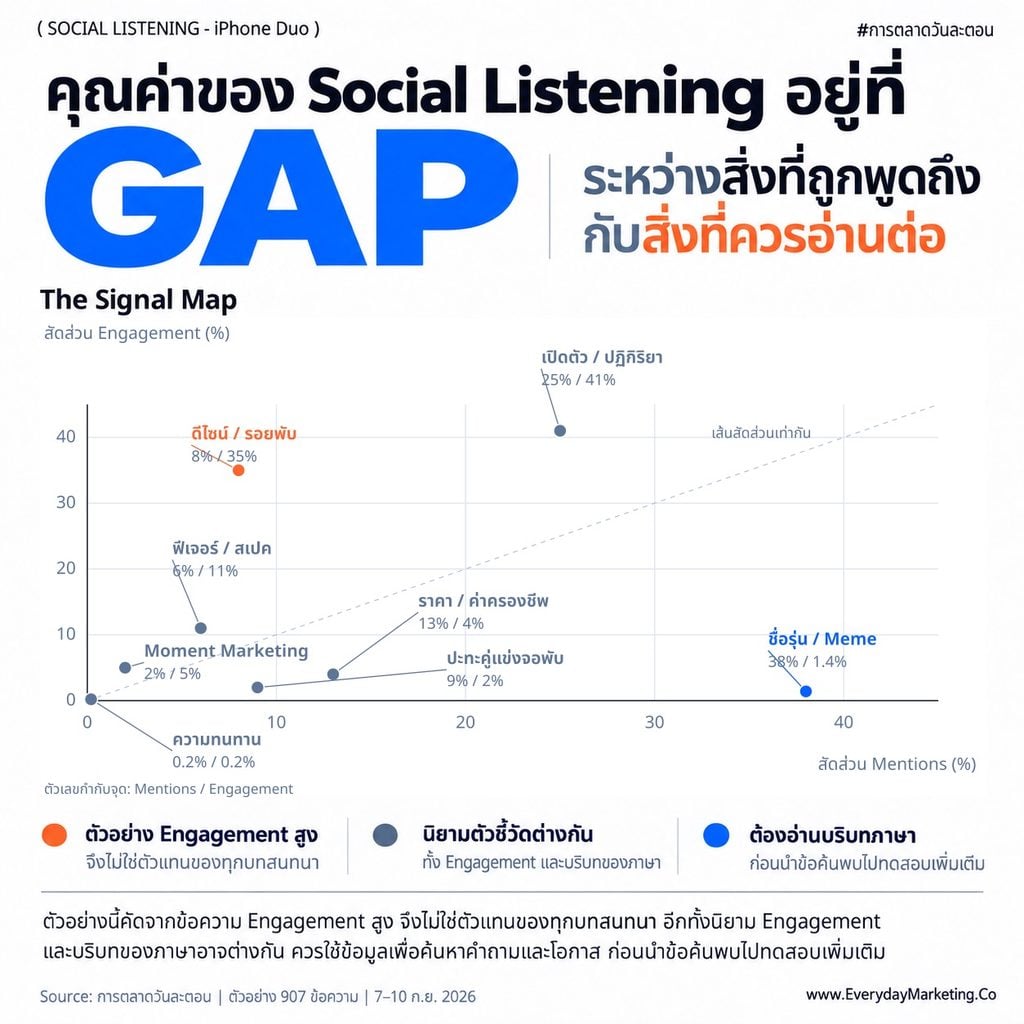 Social Listening iPhone Duo เจาะเสียงจริง 5,199 โพสต์ พบชื่อรุ่นครองเสียง 38% แต่ดีไซน์จอพับกวาด Engagement 35% พร้อม 5 Insight ที่นักการตลาดใช้ต่อได้