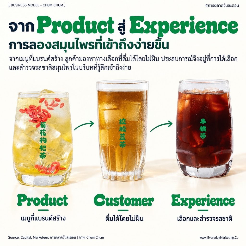 Chum Chum business model วิเคราะห์ครบ 9 ช่อง ร้านชาสมุนไพรตำรับ 120 ปี ราคา 75-170 บาท ลูกค้าซื้อซ้ำ 12-18 ครั้ง/เดือน ขยายราว 15 สาขาใน 15 เดือน พร้อมกลยุทธ์ 4P 4C 4E