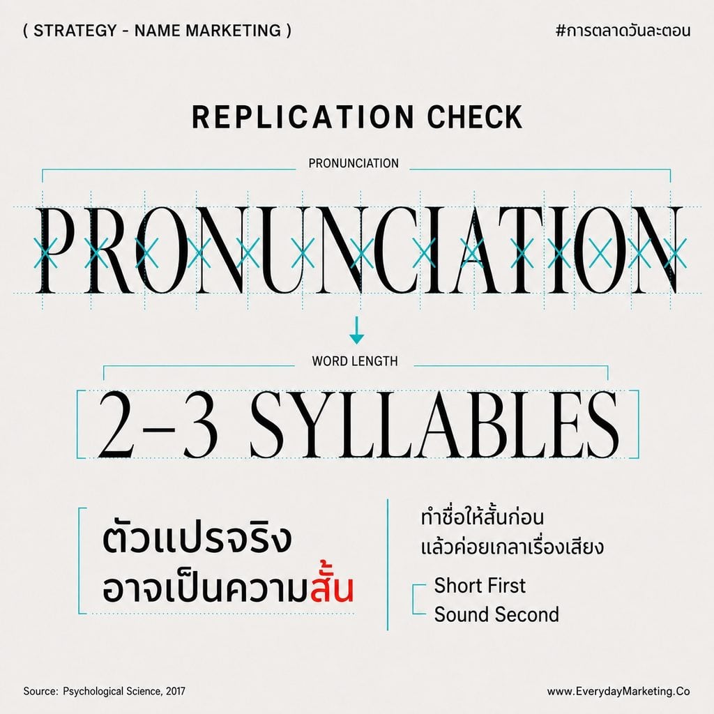 ตั้งชื่อแบรนด์ให้จำง่ายส่งผลจริงไหม ถอดงานวิจัย 14,926 บริษัท เคส Twitter สู่ X มูลค่าแบรนด์หาย 82.8% ชื่อ Premium ที่ยากแล้วดี พร้อมเช็คลิสต์ 5 ข้อก่อนตั้งชื่อ