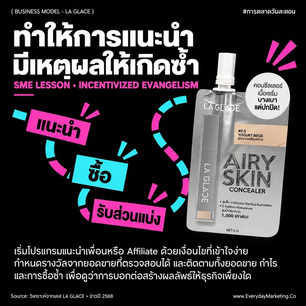 วิเคราะห์ Business Model Canvas ของ LA GLACE แบรนด์เครื่องสำอางไทยที่โต 1,000% กำไรมาจากไหน ทำไมสินค้า 3 ตัวทำรายได้ 70% พร้อมกลยุทธ์ 4P 4C 4E ฉบับเต็ม