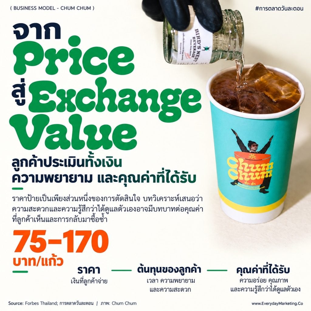 Chum Chum business model วิเคราะห์ครบ 9 ช่อง ร้านชาสมุนไพรตำรับ 120 ปี ราคา 75-170 บาท ลูกค้าซื้อซ้ำ 12-18 ครั้ง/เดือน ขยายราว 15 สาขาใน 15 เดือน พร้อมกลยุทธ์ 4P 4C 4E