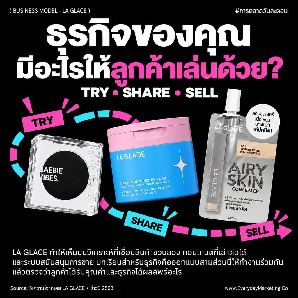 วิเคราะห์ Business Model Canvas ของ LA GLACE แบรนด์เครื่องสำอางไทยที่โต 1,000% กำไรมาจากไหน ทำไมสินค้า 3 ตัวทำรายได้ 70% พร้อมกลยุทธ์ 4P 4C 4E ฉบับเต็ม