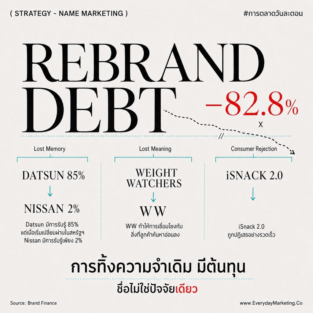 ตั้งชื่อแบรนด์ให้จำง่ายส่งผลจริงไหม ถอดงานวิจัย 14,926 บริษัท เคส Twitter สู่ X มูลค่าแบรนด์หาย 82.8% ชื่อ Premium ที่ยากแล้วดี พร้อมเช็คลิสต์ 5 ข้อก่อนตั้งชื่อ