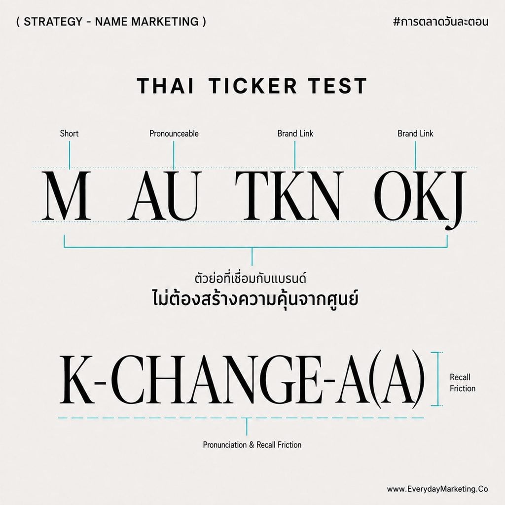 ตั้งชื่อแบรนด์ให้จำง่ายส่งผลจริงไหม ถอดงานวิจัย 14,926 บริษัท เคส Twitter สู่ X มูลค่าแบรนด์หาย 82.8% ชื่อ Premium ที่ยากแล้วดี พร้อมเช็คลิสต์ 5 ข้อก่อนตั้งชื่อ