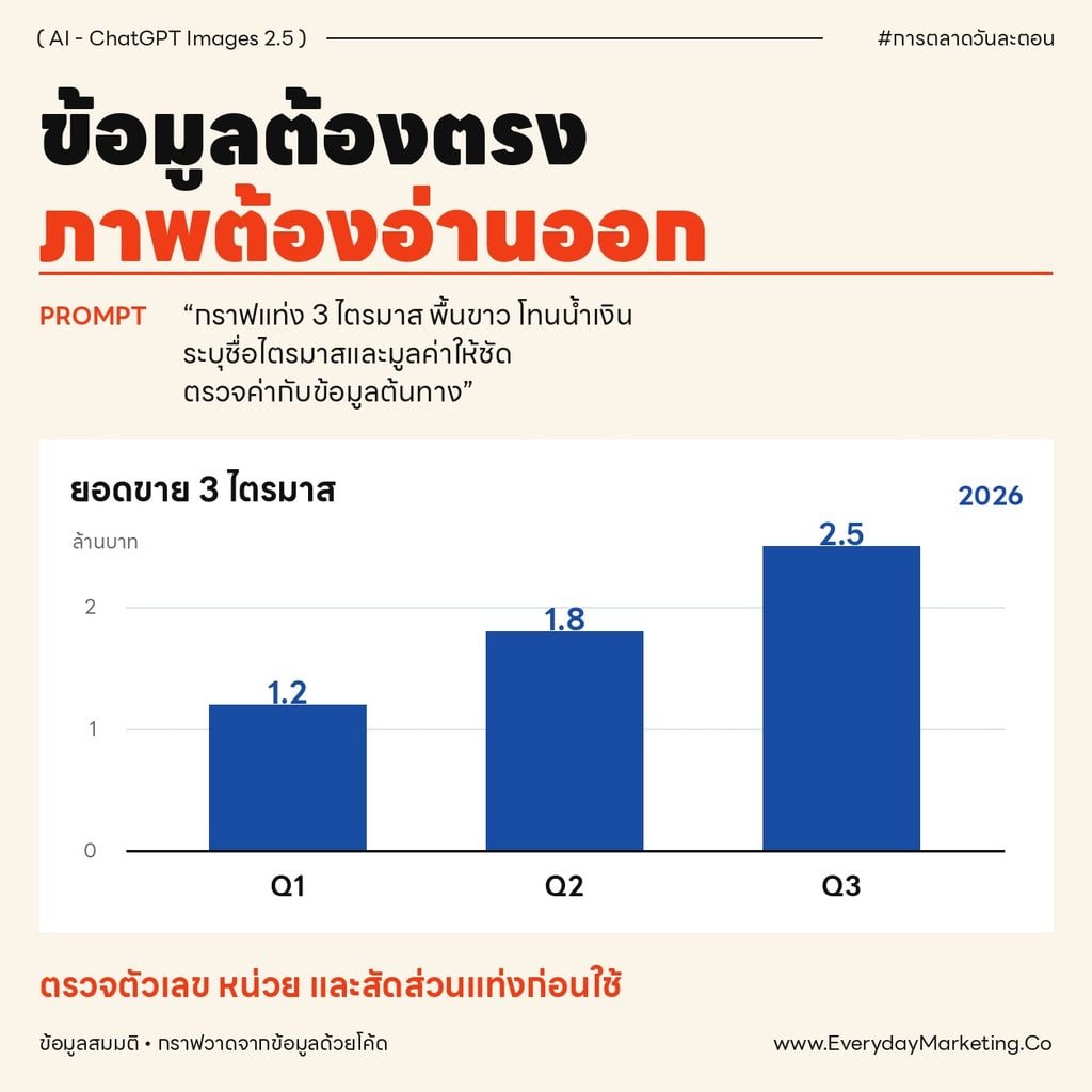 Prompt ChatGPT Images 2.5 เหมือนหรือต่างจาก Image 2.0 สรุปจุดเปลี่ยนของวิธีสั่งงาน แนวทาง 5 ข้อ พร้อม 10 ตัวอย่าง Prompt เทียบเก่า-ใหม่ให้ Copy ไปใช้ได้ทันที
