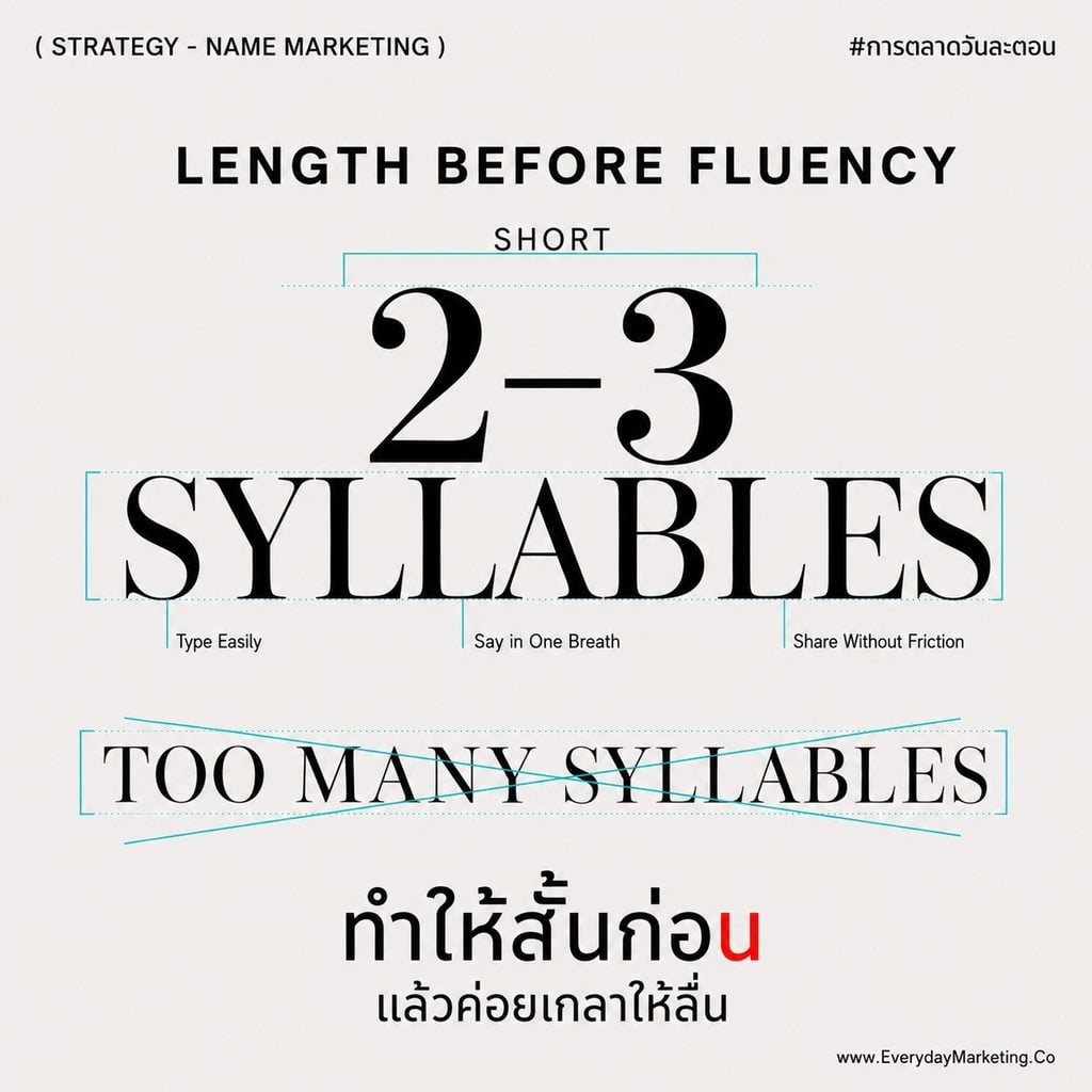 ตั้งชื่อแบรนด์ให้จำง่ายส่งผลจริงไหม ถอดงานวิจัย 14,926 บริษัท เคส Twitter สู่ X มูลค่าแบรนด์หาย 82.8% ชื่อ Premium ที่ยากแล้วดี พร้อมเช็คลิสต์ 5 ข้อก่อนตั้งชื่อ