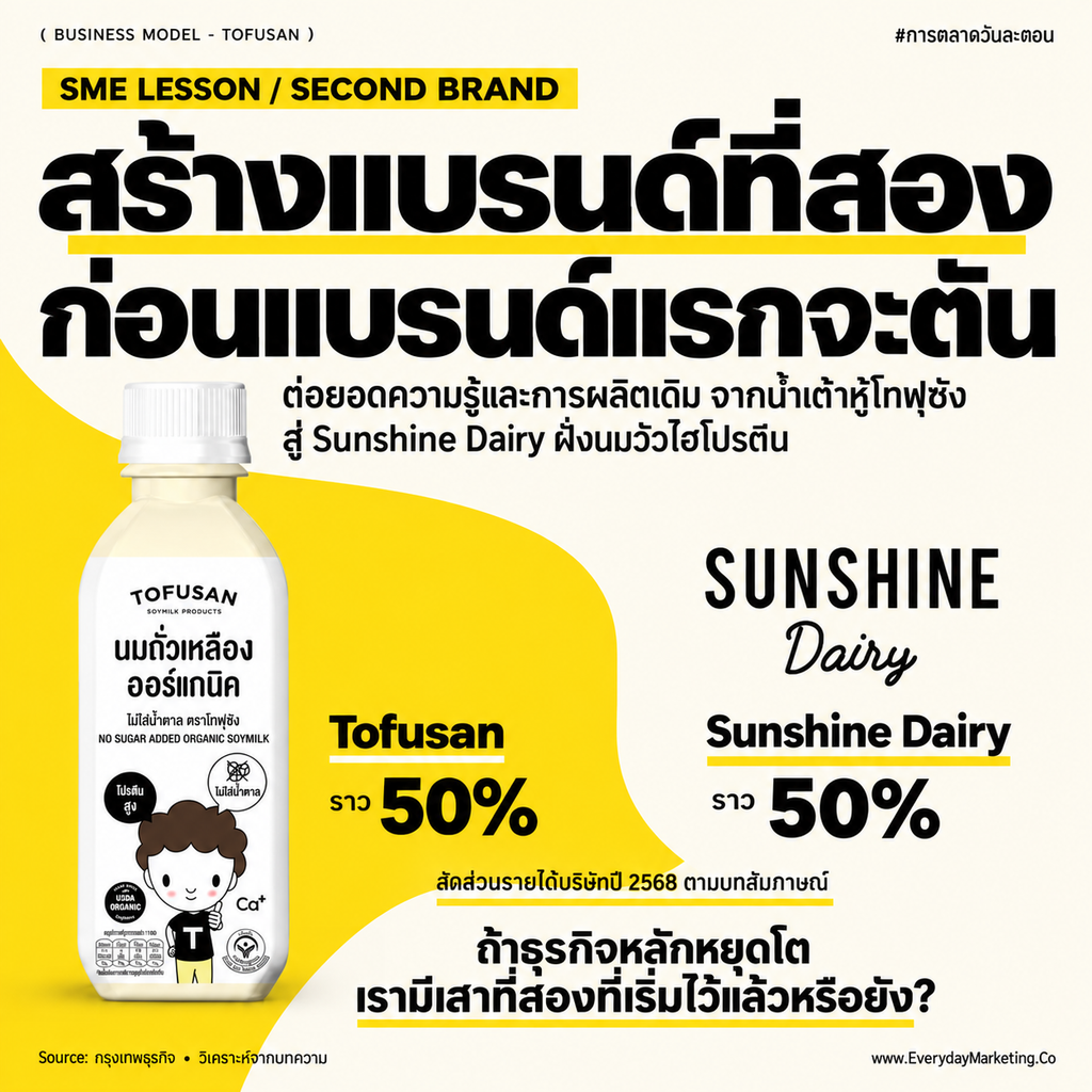 วิเคราะห์ Business Model Canvas ของ โทฟุซัง (Tofusan) แบรนด์น้ำเต้าหู้ที่โตเป็น 1,700 ล้านบาท กำไรมาจากไหน ทำไมรายได้ครึ่งหนึ่งมาจากนมไฮโปรตีน พร้อมกลยุทธ์ 4P 4C 4E