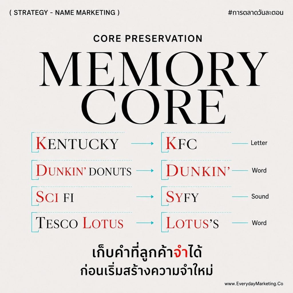 ตั้งชื่อแบรนด์ให้จำง่ายส่งผลจริงไหม ถอดงานวิจัย 14,926 บริษัท เคส Twitter สู่ X มูลค่าแบรนด์หาย 82.8% ชื่อ Premium ที่ยากแล้วดี พร้อมเช็คลิสต์ 5 ข้อก่อนตั้งชื่อ
