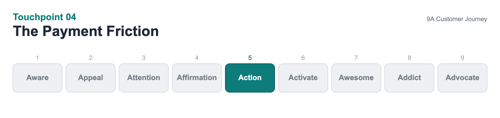 9A Mapping ข้อ 4 The Payment Friction