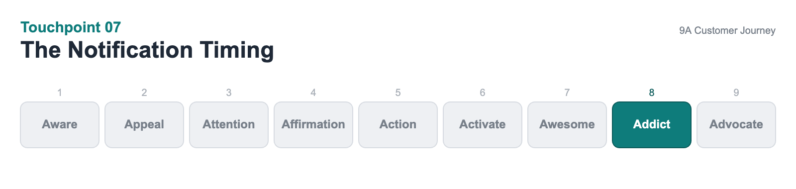 9A Mapping ข้อ 7 The Notification Timing