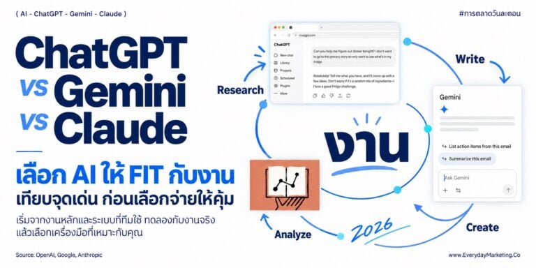 ChatGPT vs Gemini vs Claude 2026 เทียบราคาทุกแผน ผล Blind Test 134 คน งานเขียน งานค้นข้อมูล งานภาพ ใครนำสนามไหน พร้อมวิธีเลือก 4 ขั้นให้คุ้มเงิน