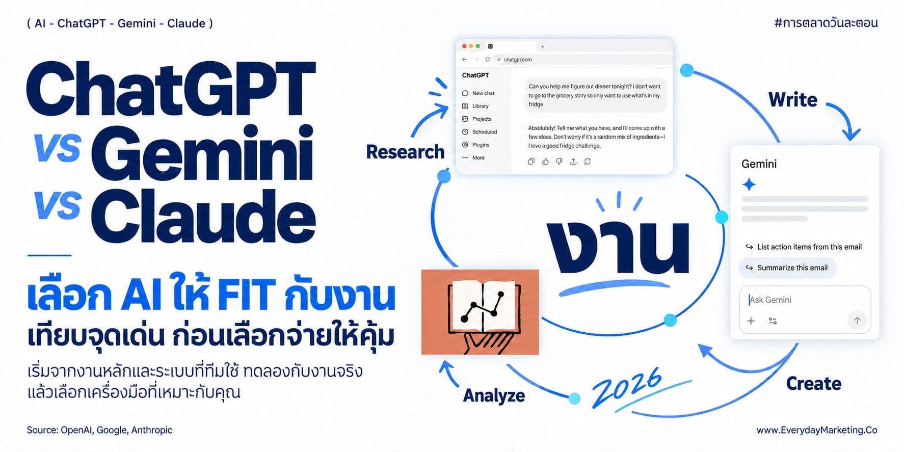 ChatGPT vs Gemini vs Claude 2026 เทียบราคาทุกแผน ผล Blind Test 134 คน งานเขียน งานค้นข้อมูล งานภาพ ใครนำสนามไหน พร้อมวิธีเลือก 4 ขั้นให้คุ้มเงิน