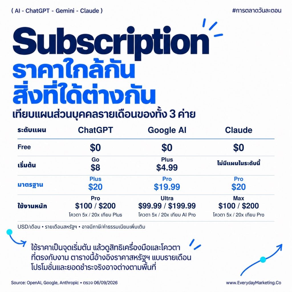 ChatGPT vs Gemini vs Claude 2026 เทียบราคาทุกแผน ผล Blind Test 134 คน งานเขียน งานค้นข้อมูล งานภาพ ใครนำสนามไหน พร้อมวิธีเลือก 4 ขั้นให้คุ้มเงิน