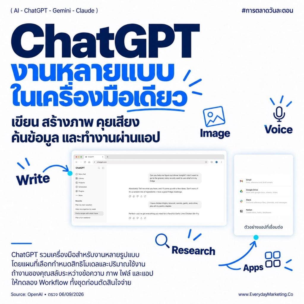 ChatGPT vs Gemini vs Claude 2026 เทียบราคาทุกแผน ผล Blind Test 134 คน งานเขียน งานค้นข้อมูล งานภาพ ใครนำสนามไหน พร้อมวิธีเลือก 4 ขั้นให้คุ้มเงิน