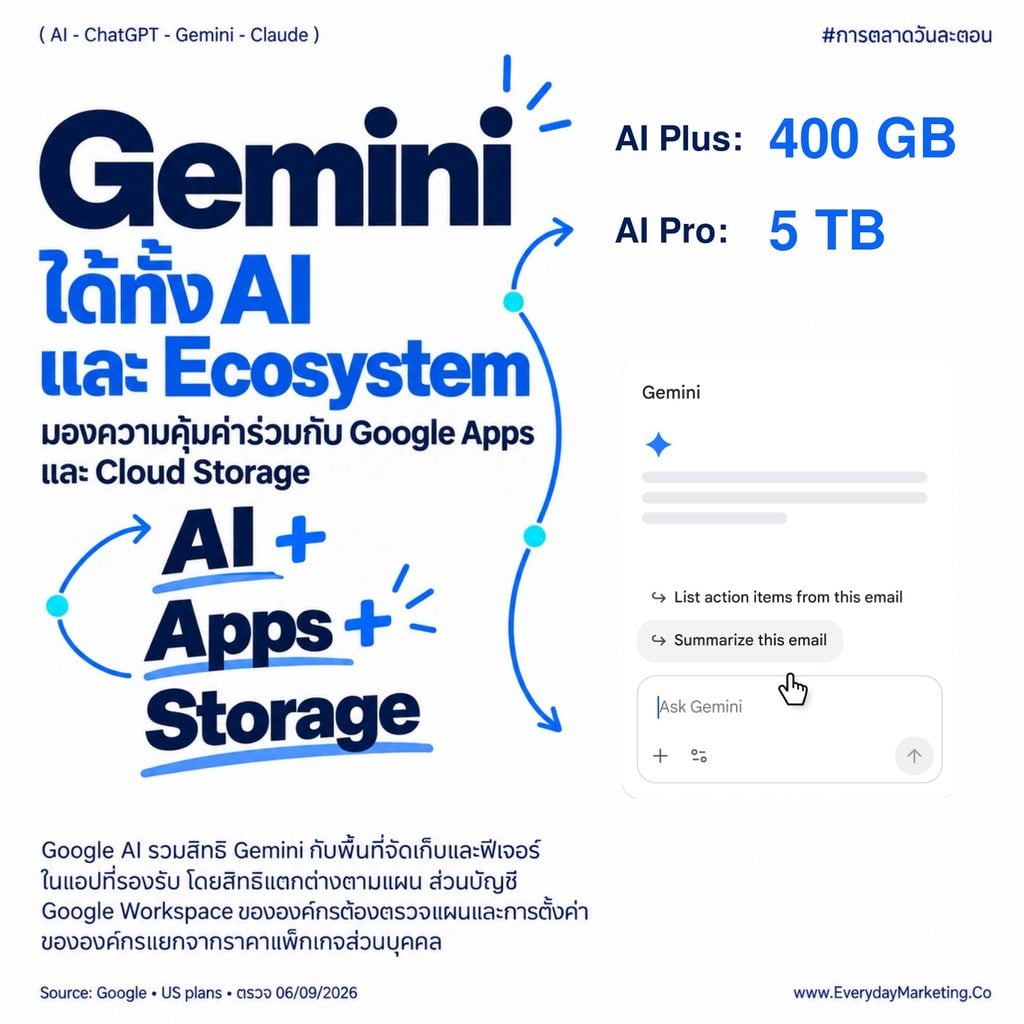 ChatGPT vs Gemini vs Claude 2026 เทียบราคาทุกแผน ผล Blind Test 134 คน งานเขียน งานค้นข้อมูล งานภาพ ใครนำสนามไหน พร้อมวิธีเลือก 4 ขั้นให้คุ้มเงิน