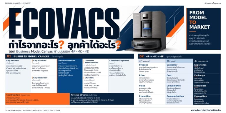 โมเดลธุรกิจ ECOVACS ทำเงินจากอะไร จากโรงงาน OEM สู่แบรนด์หุ่นยนต์ดูดฝุ่นรายได้ 19,040 ล้านหยวน วิเคราะห์ผ่าน Business Model Canvas และ 4P 4C 4E
