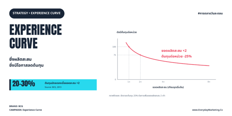 Experience Curve คืออะไร ทำไมทุกครั้งที่ยอดผลิตสะสมเพิ่ม 2 เท่า ต้นทุนลด 20-30% ถอดเคส Ford, แบตเตอรี่ EV -89%, Café Amazon พร้อมวิธีเอาไปใช้จริง
