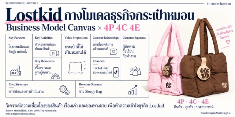 Lostkid business model กระเป๋าหมอนของเด็ก ม.4 เริ่มจากทุน 4,000 บาท ขายใบละ 890 บาท พรีออร์เดอร์หมด 3 รอบ กางโมเดล 9 ช่อง พร้อมกลยุทธ์ 4P 4C 4E ที่ SME เอาไปใช้ต่อได้