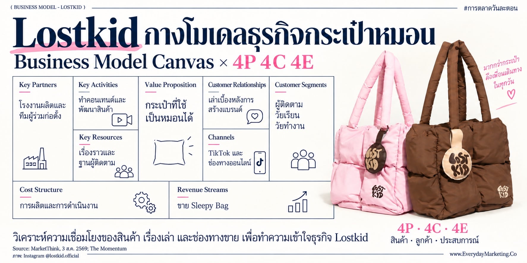 Lostkid business model กระเป๋าหมอนของเด็ก ม.4 เริ่มจากทุน 4,000 บาท ขายใบละ 890 บาท พรีออร์เดอร์หมด 3 รอบ กางโมเดล 9 ช่อง พร้อมกลยุทธ์ 4P 4C 4E ที่ SME เอาไปใช้ต่อได้