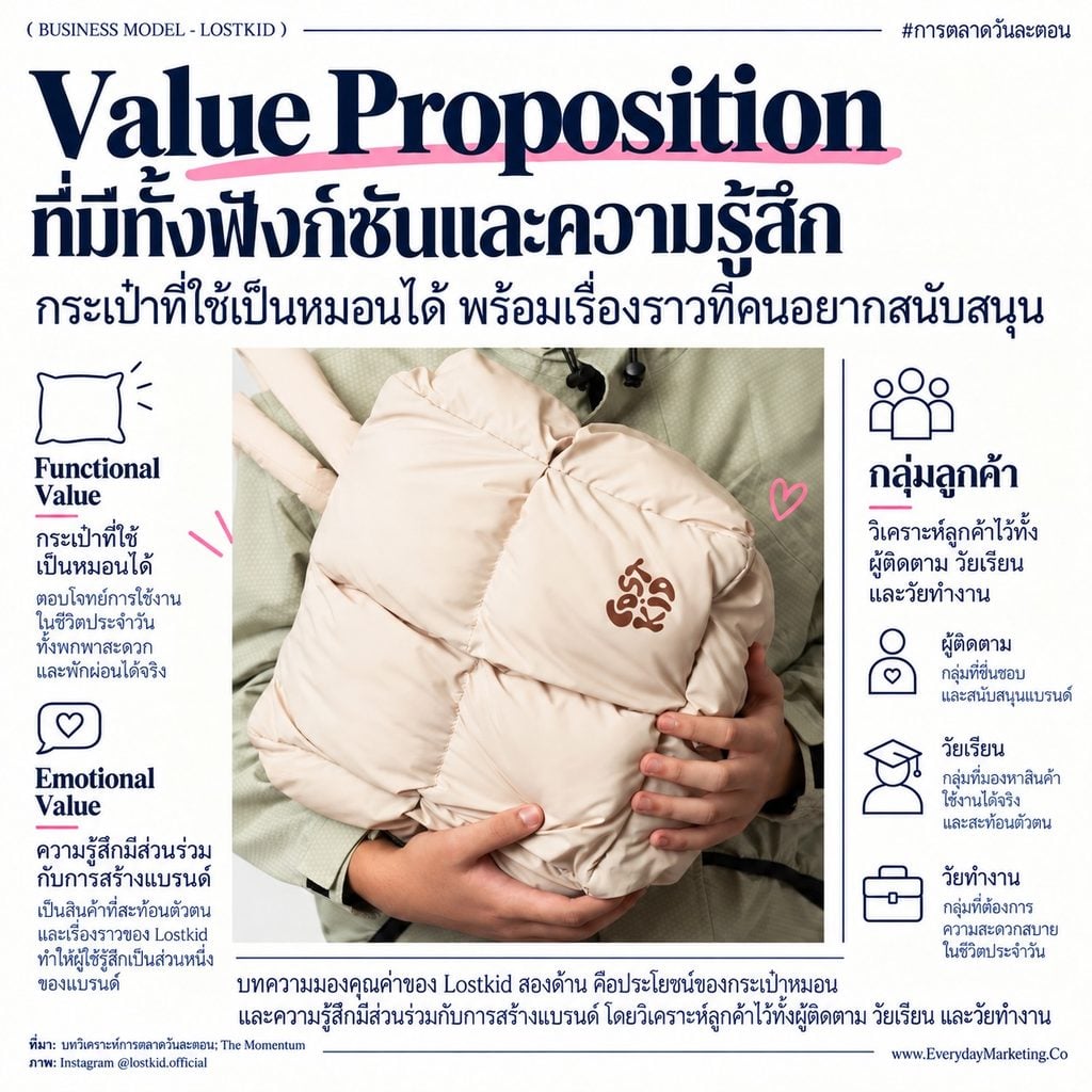 Lostkid business model กระเป๋าหมอนของเด็ก ม.4 เริ่มจากทุน 4,000 บาท ขายใบละ 890 บาท พรีออร์เดอร์หมด 3 รอบ กางโมเดล 9 ช่อง พร้อมกลยุทธ์ 4P 4C 4E ที่ SME เอาไปใช้ต่อได้