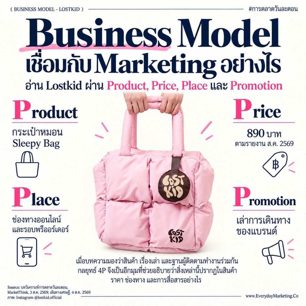 Lostkid business model กระเป๋าหมอนของเด็ก ม.4 เริ่มจากทุน 4,000 บาท ขายใบละ 890 บาท พรีออร์เดอร์หมด 3 รอบ กางโมเดล 9 ช่อง พร้อมกลยุทธ์ 4P 4C 4E ที่ SME เอาไปใช้ต่อได้