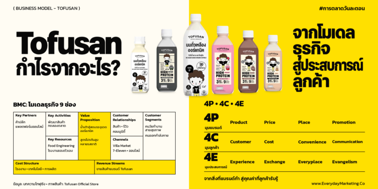 วิเคราะห์ Business Model Canvas ของ โทฟุซัง (Tofusan) แบรนด์น้ำเต้าหู้ที่โตเป็น 1,700 ล้านบาท กำไรมาจากไหน ทำไมรายได้ครึ่งหนึ่งมาจากนมไฮโปรตีน พร้อมกลยุทธ์ 4P 4C 4E
