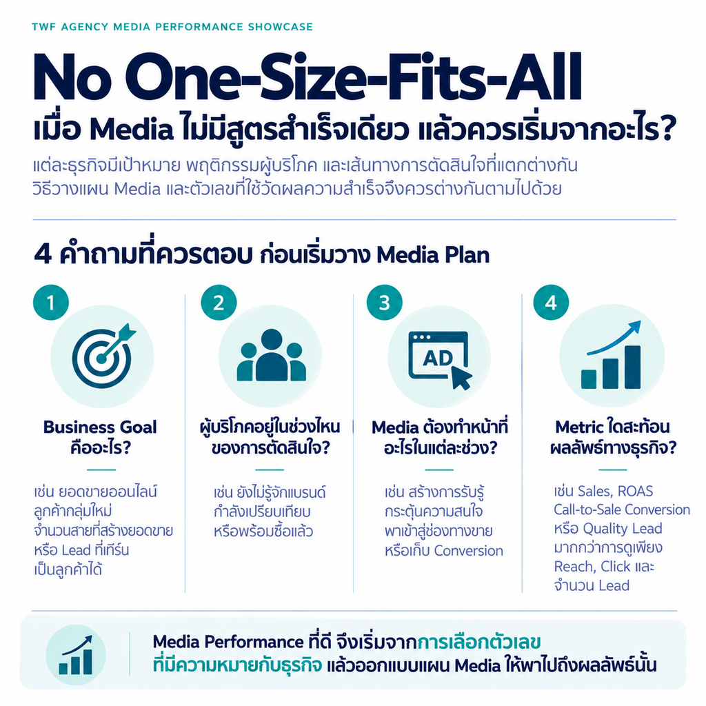 สร้าง Media Strategy