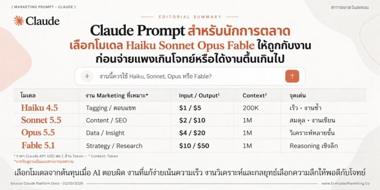 Claude Prompt สำหรับนักการตลาด เทียบ 4 โมเดล Haiku Sonnet Opus Fable ราคาต่างกัน 10 เท่า พร้อมตารางจับคู่งาน 8 ประเภท ผลทดสอบบรีฟเดียวกัน และวิธีตั้ง Effort