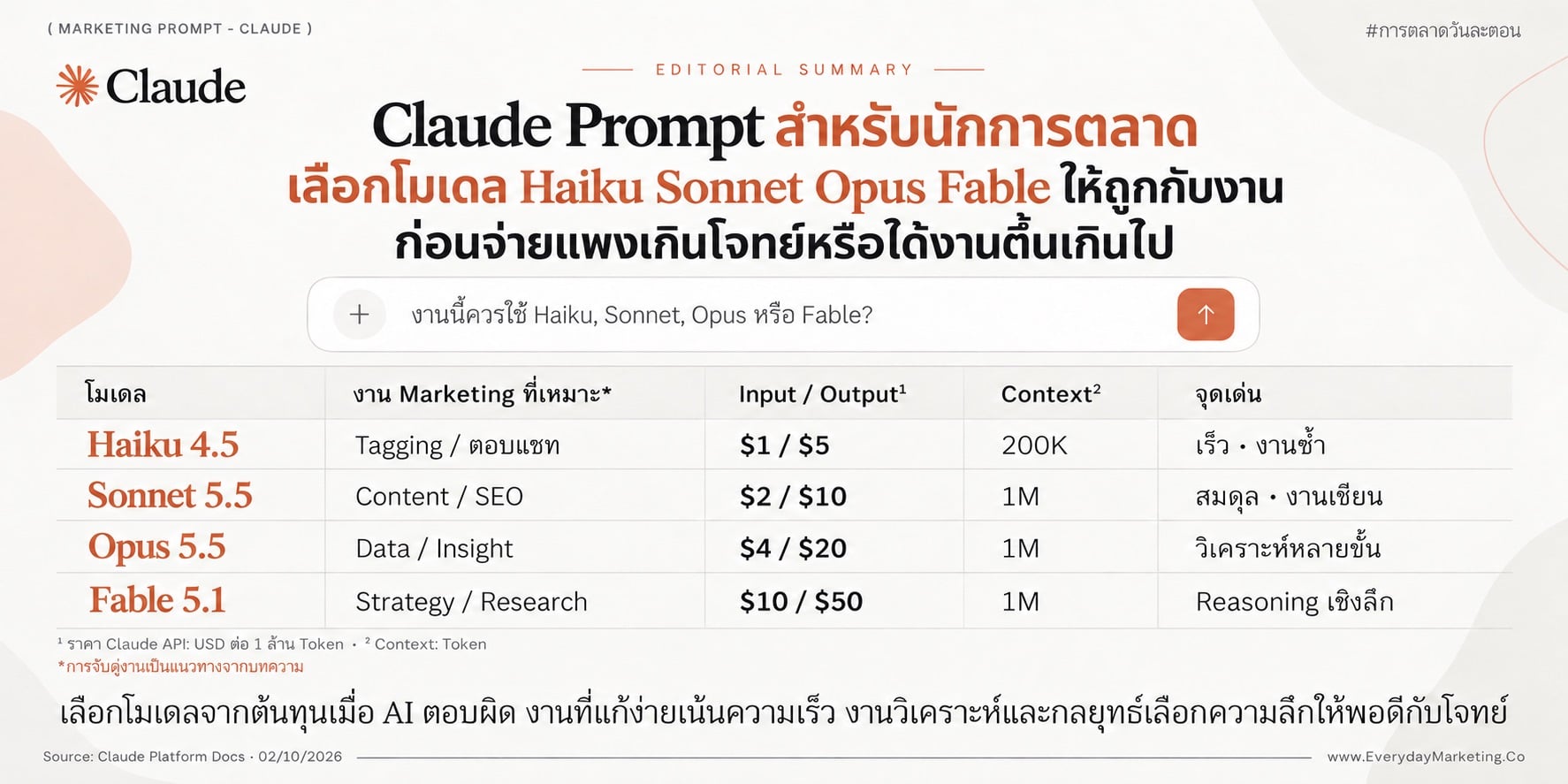 Claude Prompt สำหรับนักการตลาด เทียบ 4 โมเดล Haiku Sonnet Opus Fable ราคาต่างกัน 10 เท่า พร้อมตารางจับคู่งาน 8 ประเภท ผลทดสอบบรีฟเดียวกัน และวิธีตั้ง Effort