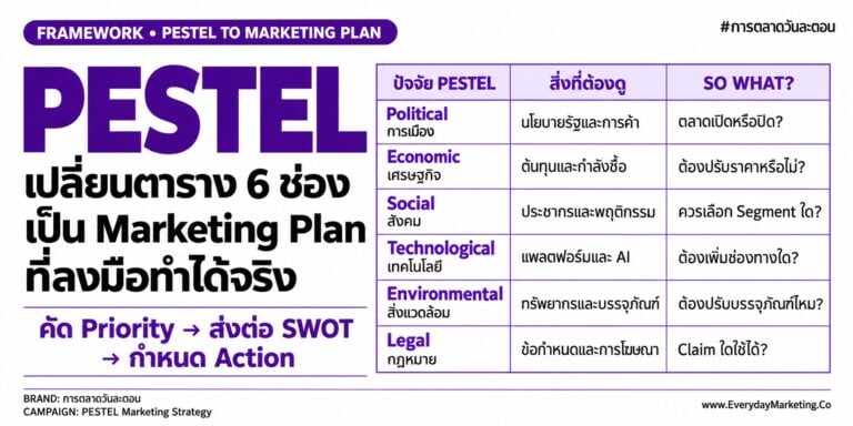 PESTEL วางแผนการตลาด 6 ขั้นตอน ตั้งแต่ตั้งคำถาม So What Test ให้คะแนน Impact x Likelihood ส่งต่อ SWOT จนเป็น Marketing Action พร้อมตัวอย่างแบรนด์แป้งฝุ่นไทย