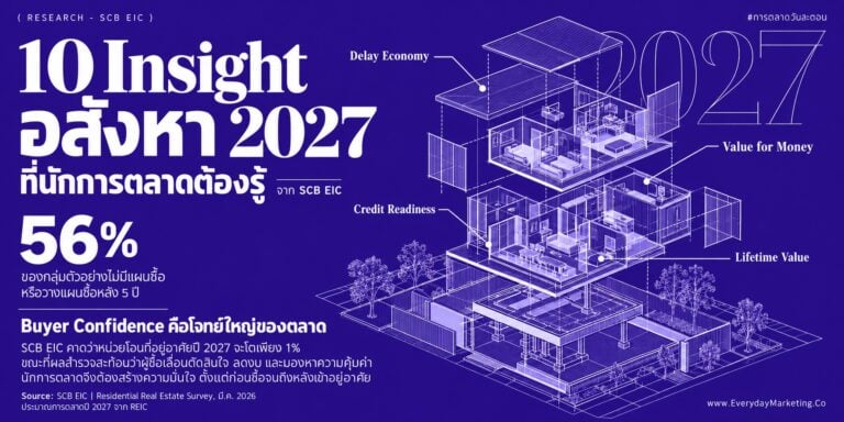 Insight อสังหา 2027 จากรายงาน SCB EIC 56% ยังไม่คิดซื้อบ้านใน 5 ปี บ้านมือสองครอง 57% ของหน่วยโอน Refinance โต 26% พร้อมสิ่งที่นักการตลาดเอาไปใช้ต่อได้