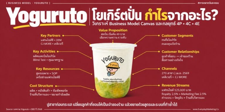 โมเดลธุรกิจ Yoguruto ร้านโยเกิร์ตปั่น 270 สาขาที่แบรนด์บริหารเองเพียง 10 สาขา รายได้ปี 2568 ราว 243 ล้านบาท วิเคราะห์ Business Model Canvas และกลยุทธ์ 4P 4C 4E