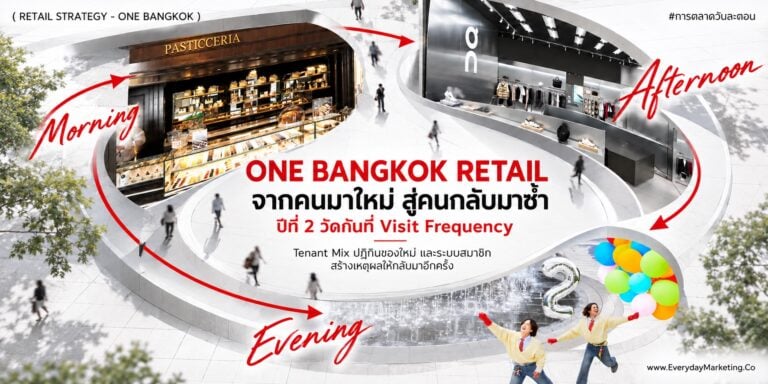 One Bangkok Retail ครบ 2 ปี คนเข้ากว่า 40 ล้านคนต่อปี ยอดขายโตกว่า 50% อัตราเช่า 96% สมาชิกเกิน 300,000 คน ถอดกลยุทธ์ Reasons to Come Back ที่ร้านค้าใช้ได้