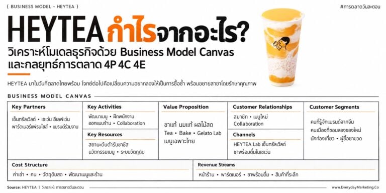 โมเดลธุรกิจ HEYTEA ต้นตำรับชาชีสจากจีนที่เปิดสาขาแรกในไทยที่เซ็นทรัลเวิลด์ วิเคราะห์ Business Model Canvas 9 ช่อง ราคา 90-195 บาท และกลยุทธ์การตลาด 4P 4C 4E