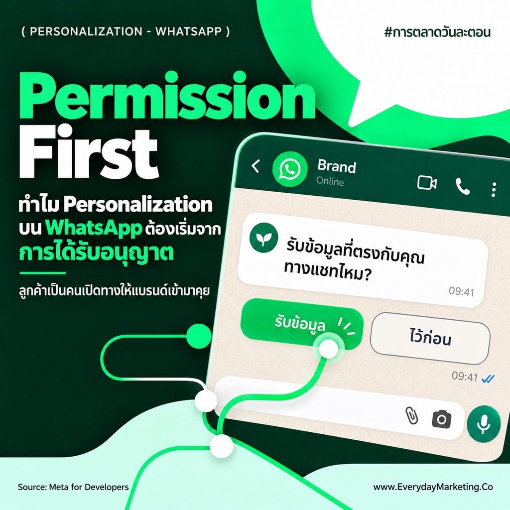 WhatsApp Personalization 20 ไอเดียสำหรับแบรนด์ไทยที่ขายลูกค้าต่างชาติ ทั้ง Click-to-WhatsApp, Carousel, Flows, Business Agent และ Permission Marketing พร้อมวิธีตั้งค่า
