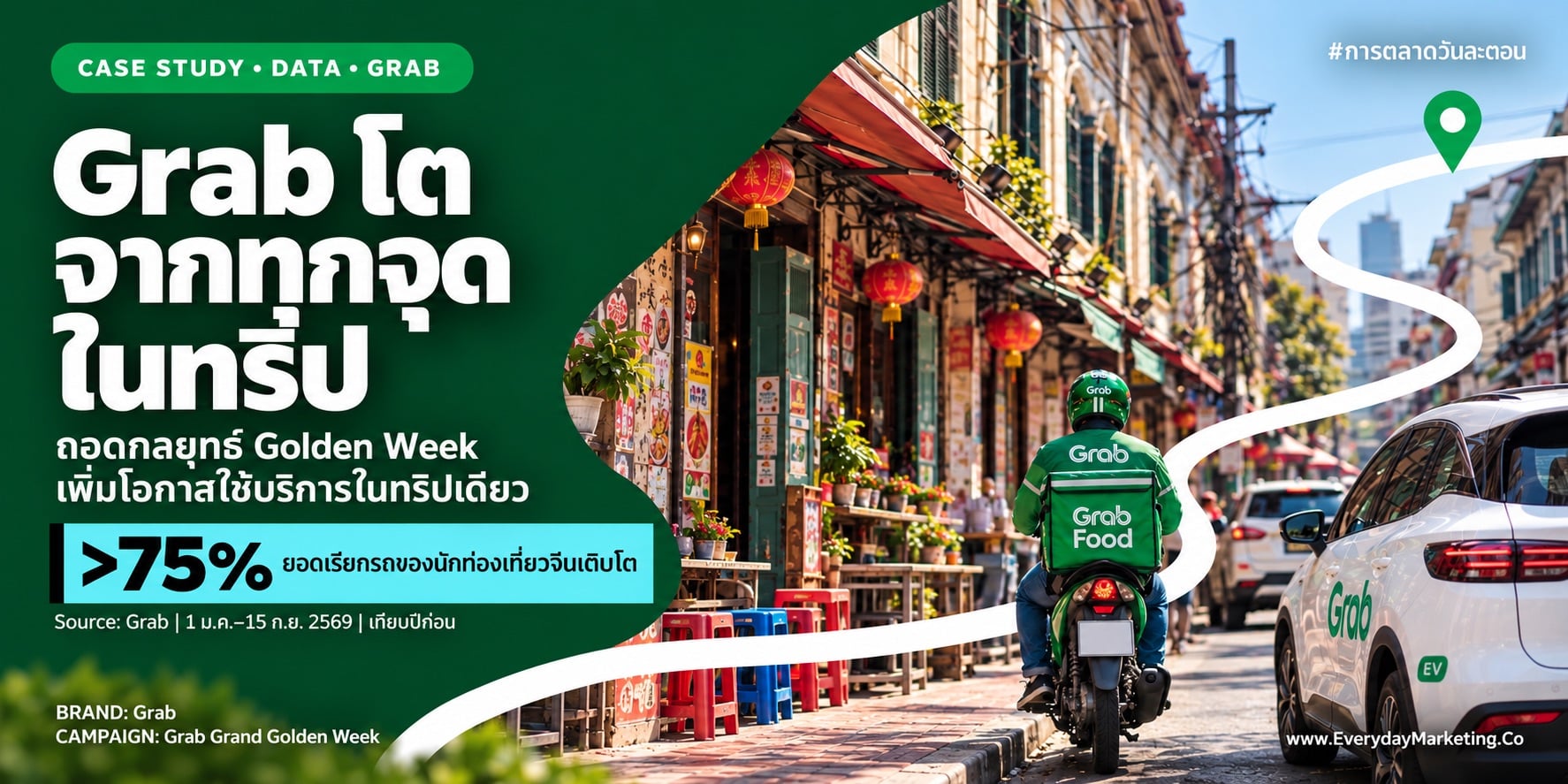 Grab Golden Week ยอดเรียกรถนักท่องเที่ยวจีนปี 2569 โตกว่า 75% ขณะที่ตลาดรวมลดลง 3.65% ทรงวาดโต 10 เท่า ถอดวิธีวัดผล Share of Wallet และ 4 บทเรียนนักการตลาด