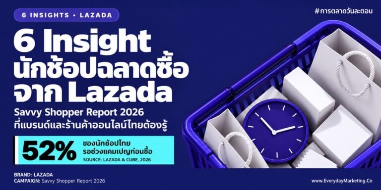 Lazada Savvy Shopper Insight นักช้อปไทย 22% ใช้จ่ายสูงกว่า 27% ส่วนต่าง 46,500 ล้านบาทต่อปี 52% รอแคมเปญ 38% เติมยอดขั้นต่ำสูงสุดในภูมิภาค จากผลสำรวจ 6,000 คน